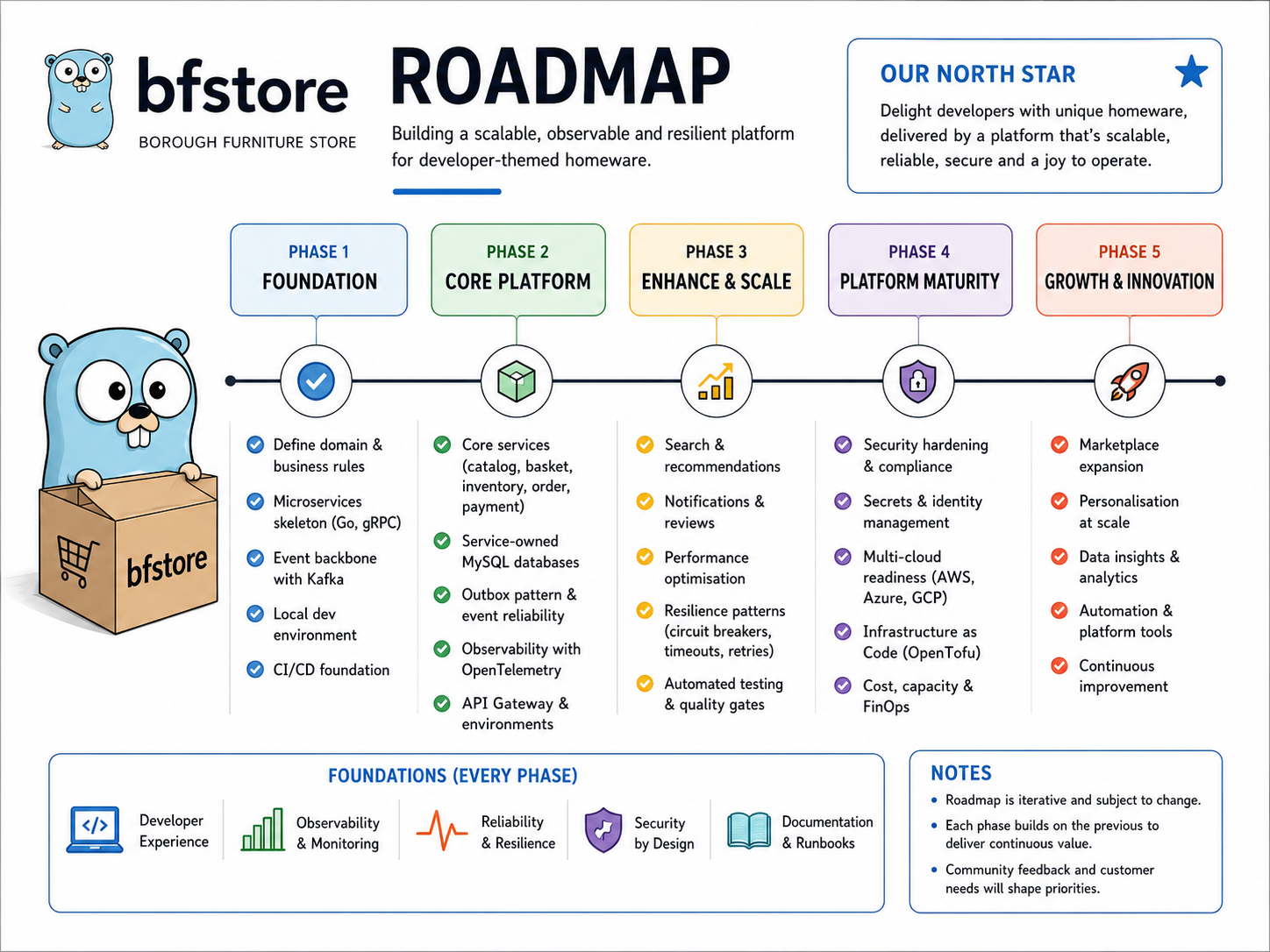 Roadmap showing bfstore progressing from business requirements through application, developer platform and cloud implementation