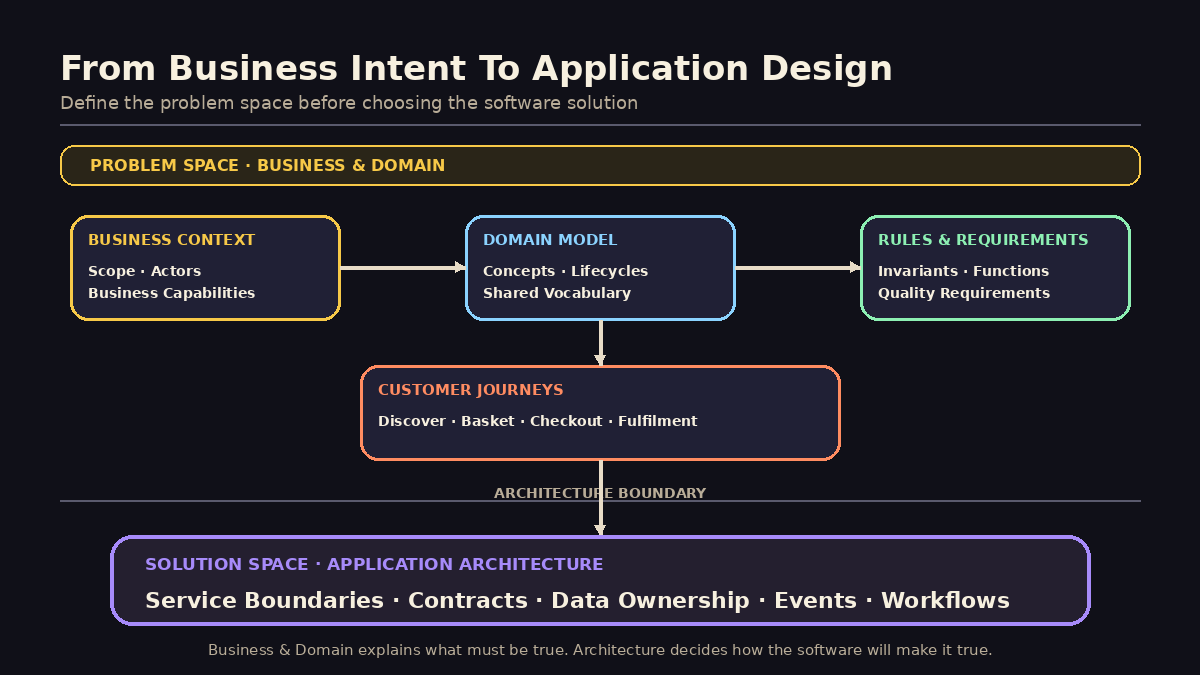 Diagram showing Borough Furniture Store business context flowing through business capabilities, domain concepts, rules and invariants, requirements and customer journeys before crossing an architecture boundary into service boundaries, contracts, data ownership, events and workflows.