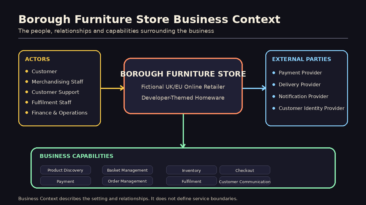 Business context diagram with Borough Furniture Store in the centre. Customers and internal business roles appear on the left. Potential external parties including payment, delivery, notification and customer identity providers appear on the right. Business capabilities including product discovery, basket management, inventory, checkout, payment, order management, fulfilment and customer communication appear below.