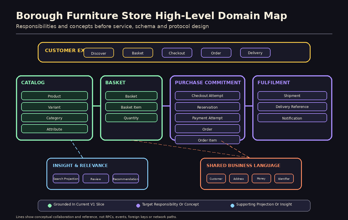 A high-level domain map with Customer Experience at the top, Commerce in the centre, Fulfilment and Communication below, and Insight and Relevance to the side. The map includes Product, Variant, Basket, Basket Item, Inventory, Reservation, Checkout, Payment, Order, Order Item, Shipment, Notification, Search Projection, Review and Recommendation. Catalog and Basket areas are highlighted as implemented, while the remaining areas are planned.